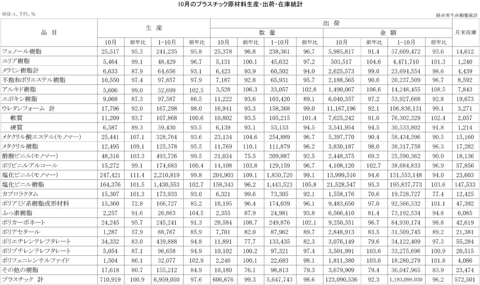 10月のプラスチック原材料生産・出荷・在庫統計