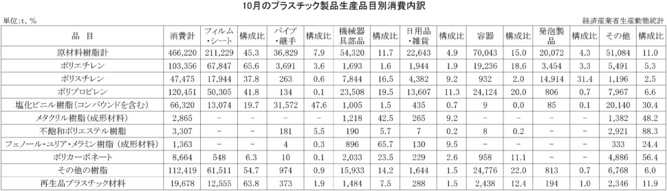 10月のプラスチック製品生産品目別消費内訳