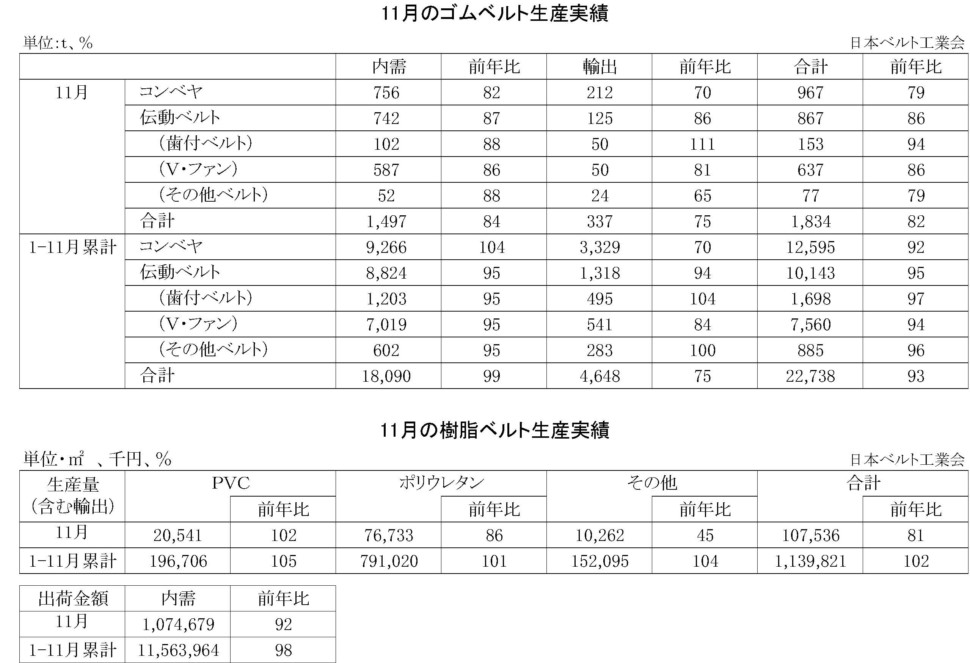 11月のゴムベルト・樹脂ベルト生産実績