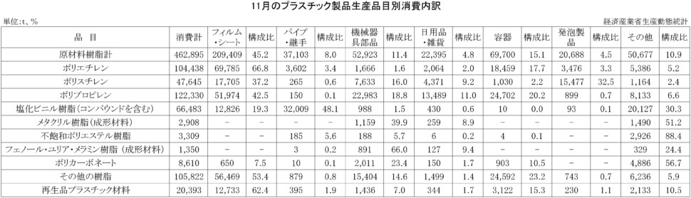 11月のプラスチック製品生産品目別消費内訳