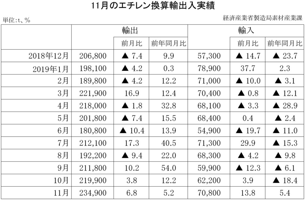 11月のエチレン換算輸出入実績