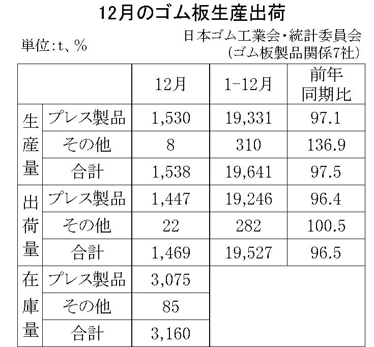 12月のゴム板生産出荷