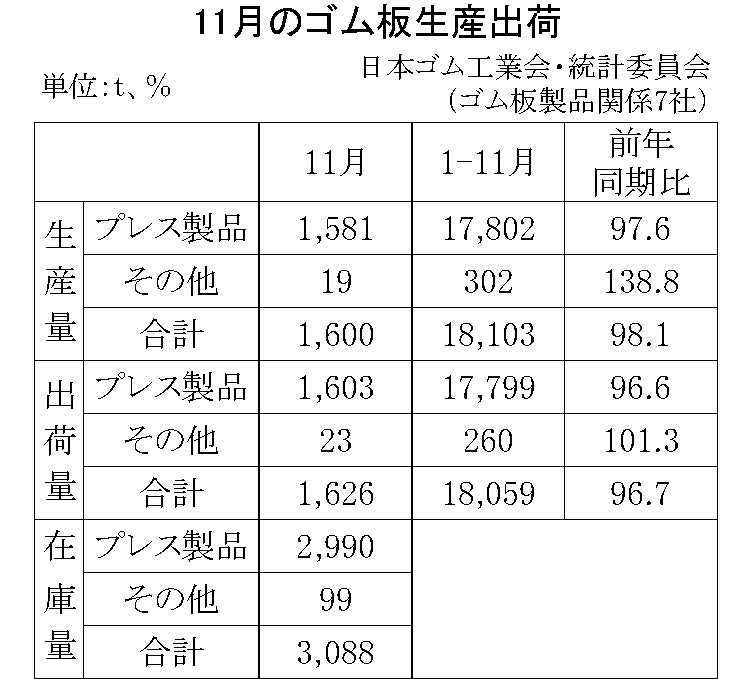 11月のゴム板生産出荷