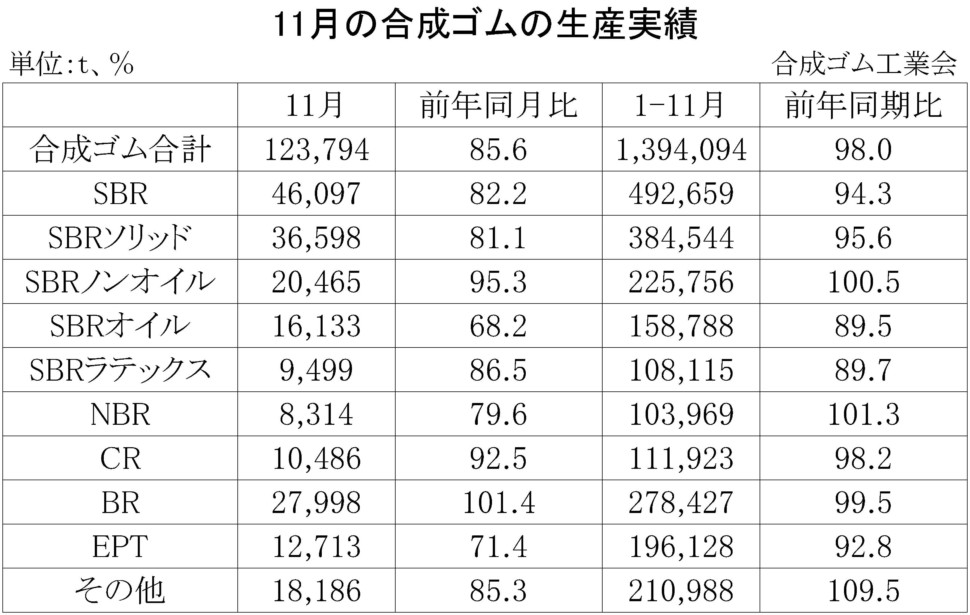 11月の合成ゴム