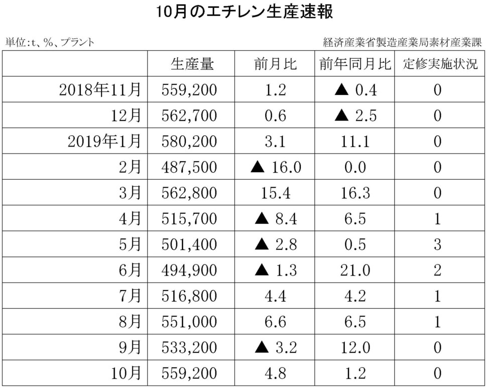 10月のエチレン生産速報