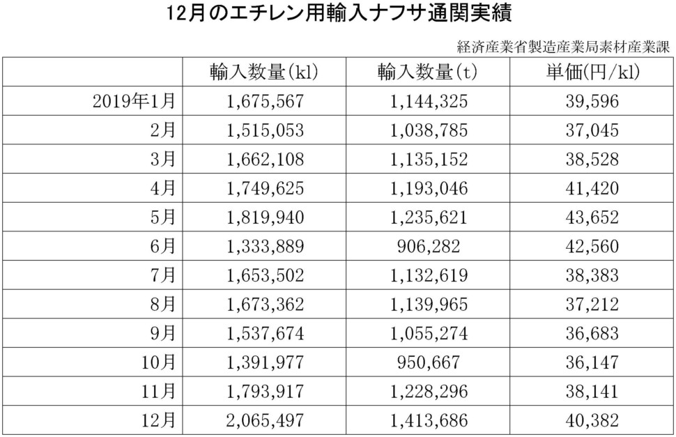 12月のエチレン用輸入ナフサ通関実績