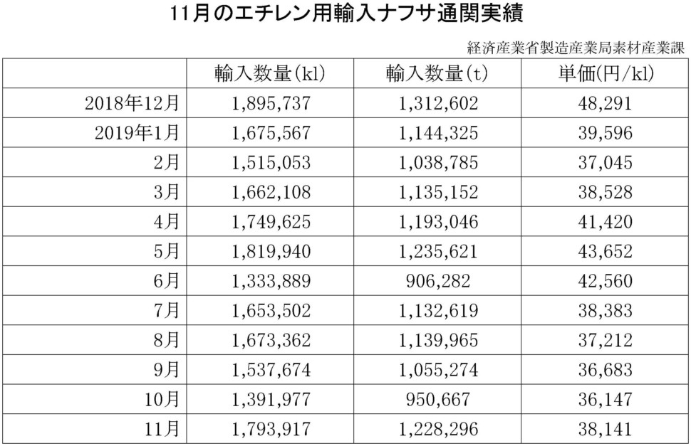 11月エチレン用輸入ナフサ通関実績