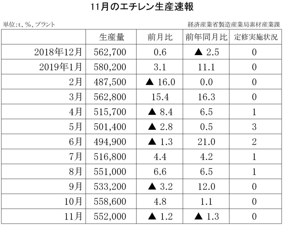 11月のエチレン生産速報