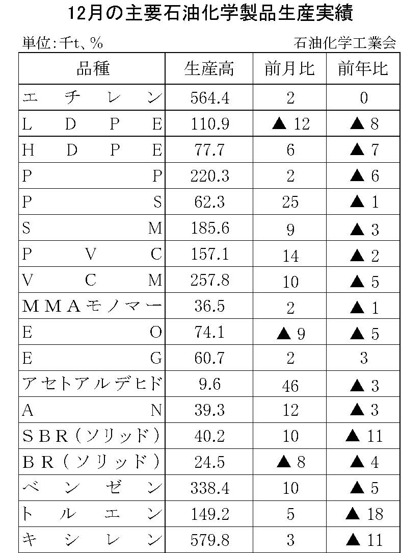 12月の主要石油化学製品生産実績