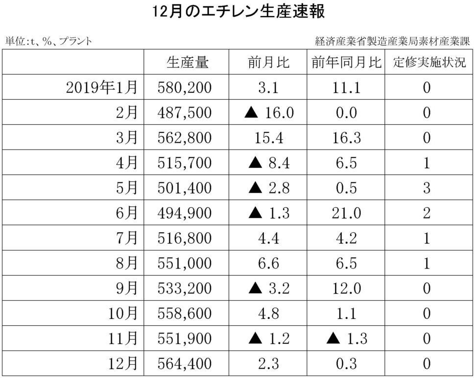 07-(年間使用)エチレン生産速報