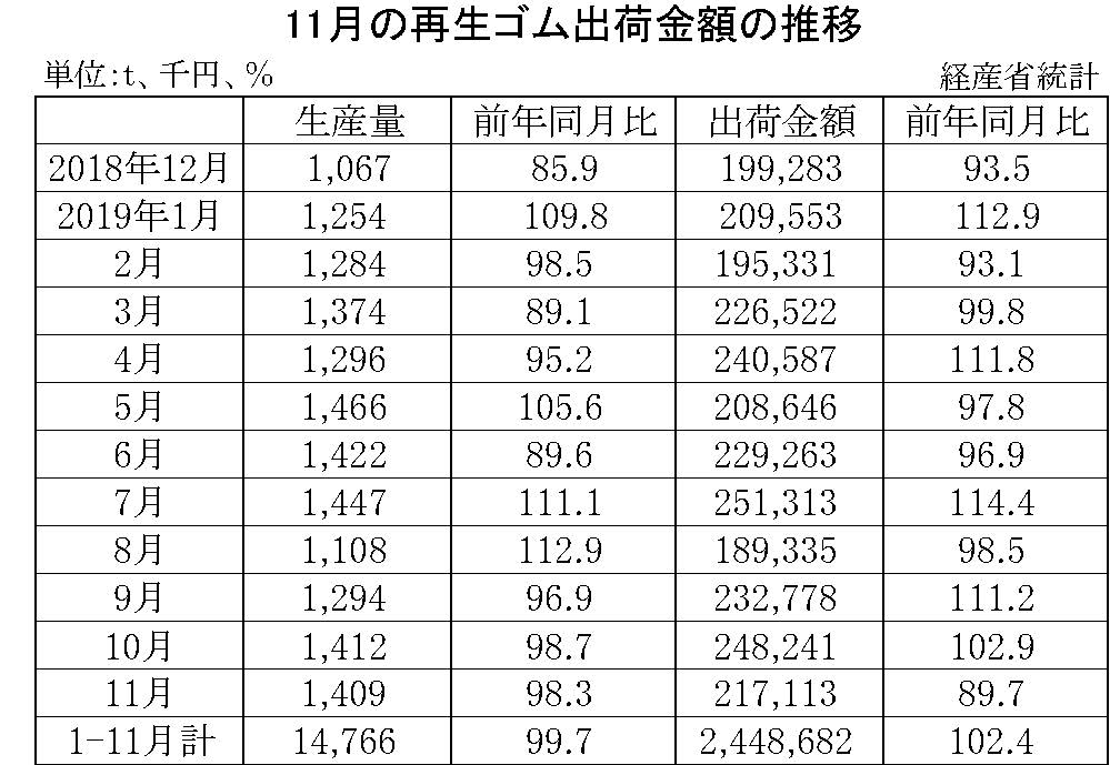 11月の再生ゴム出荷金額