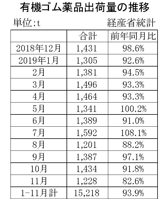 11月のゴム薬品推移