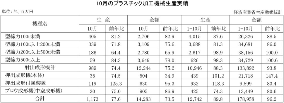 10月のプラスチック加工機械生産実績