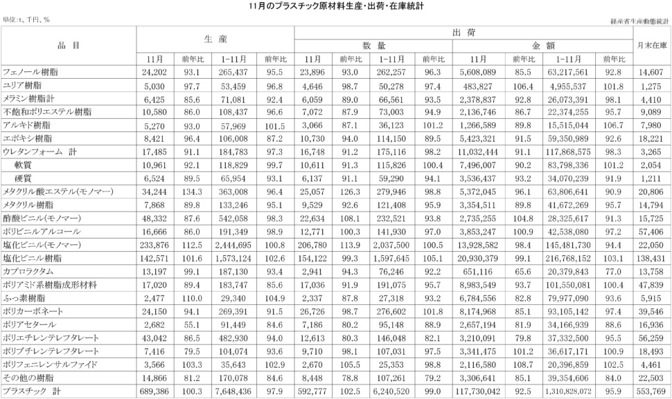 11月のプラスチック原材料生産・出荷・在庫統計