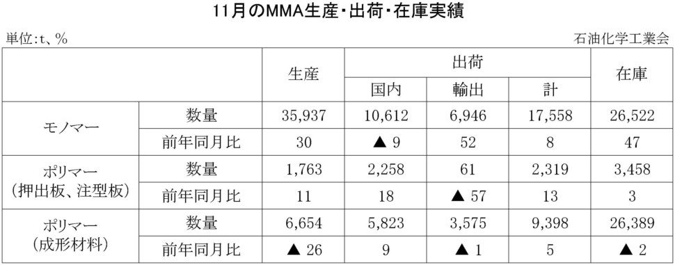 11月のMMA生産・出荷・在庫実績