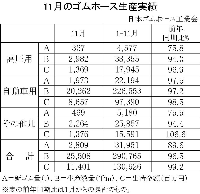 ゴムホース生産実績