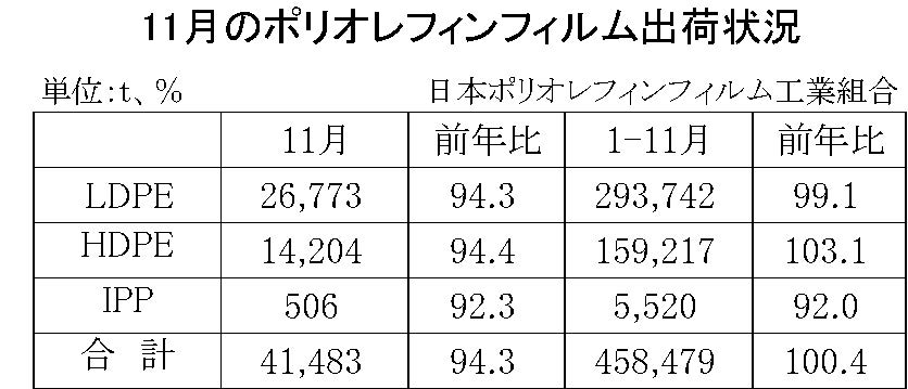 11月のポリオレフィンフィルム出荷状況