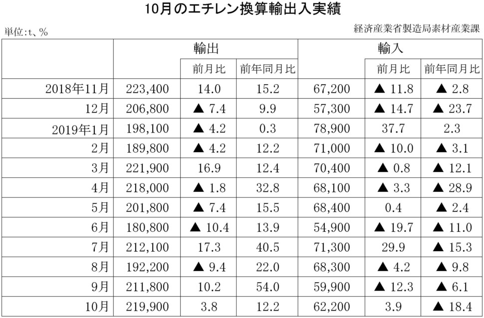 10月のエチレン換算輸出入実績