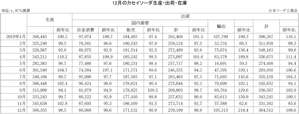 12-カセイソーダ生産・出荷・在庫実績