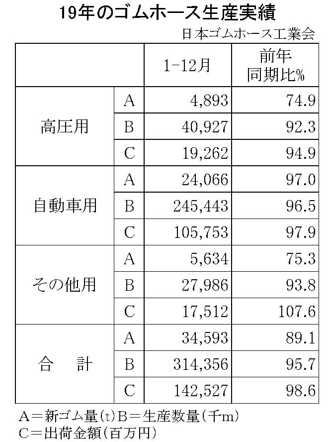 19年のゴムホース生産実績