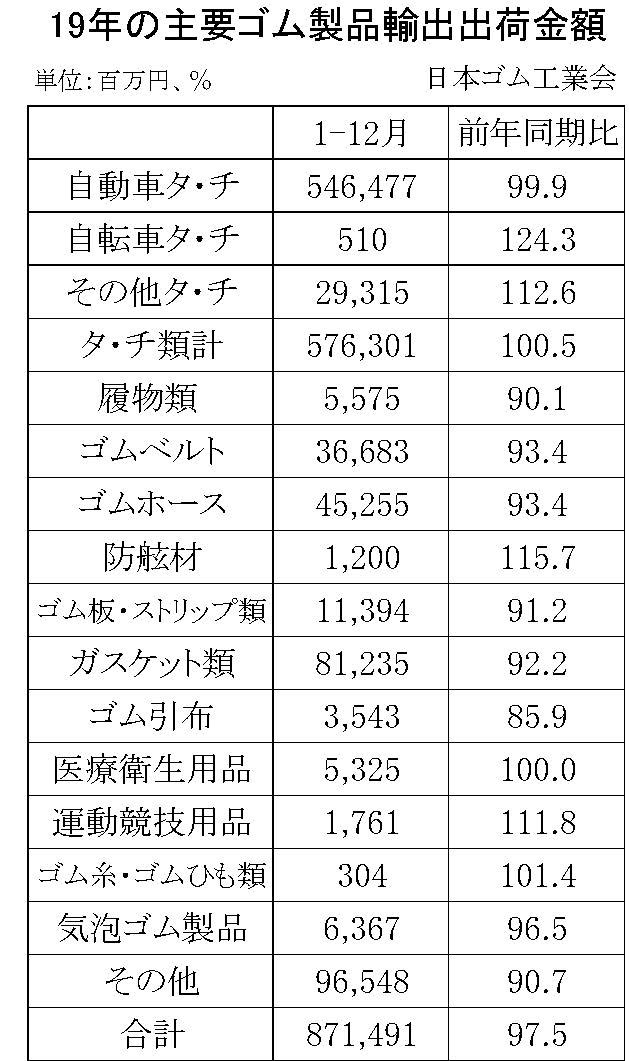 19年のゴム製品輸出