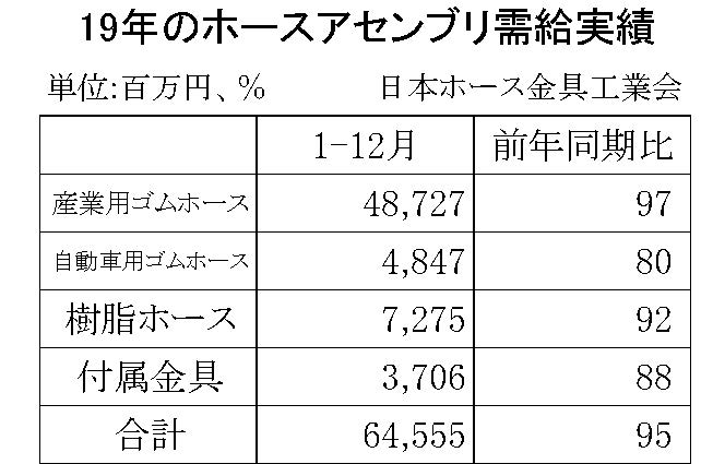 19年のホースアセンブリ需給実績