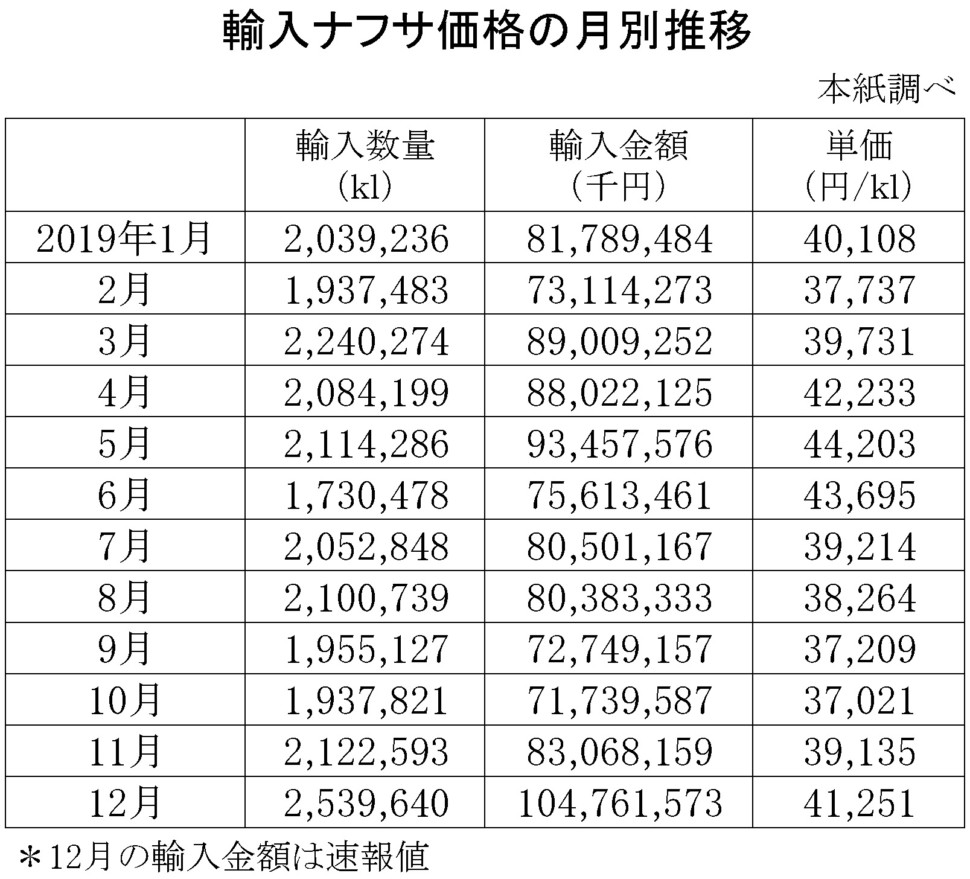 輸入ナフサ価格