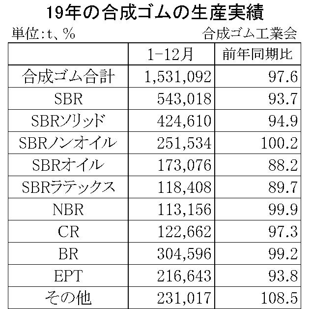 19年の合成ゴムの生産実績