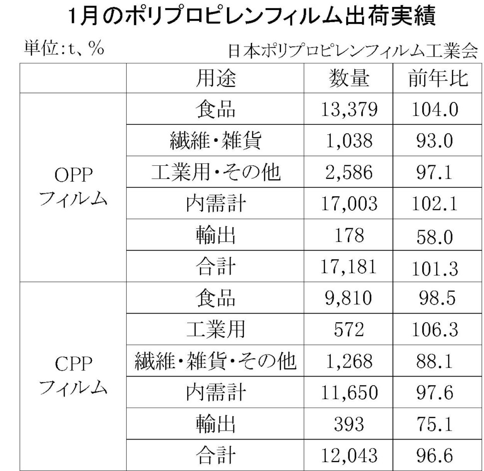 1月のポリプロピレンフィルム出荷実績