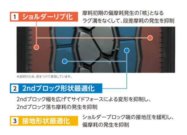 偏摩耗に配慮した新トレッドパタン