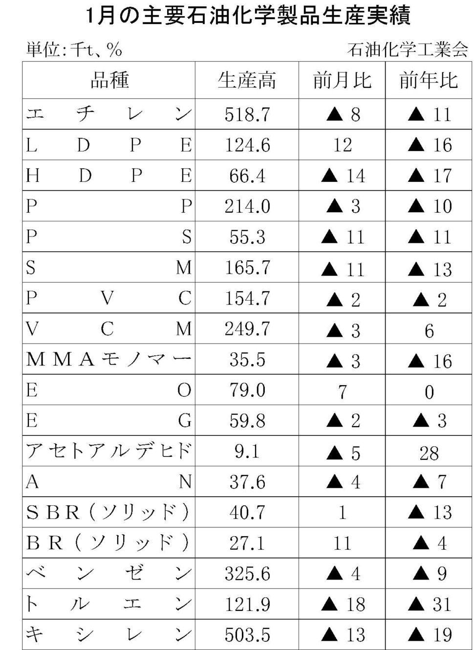 1月の主要石油化学製品生産実績