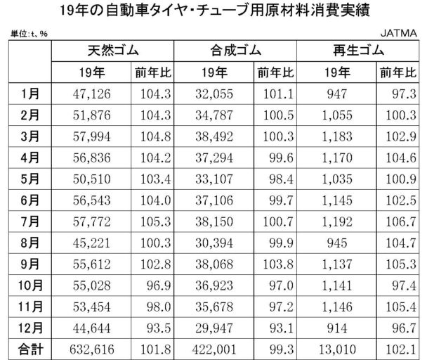 19年の自動車タイヤ・チューブ用原材料消費実績