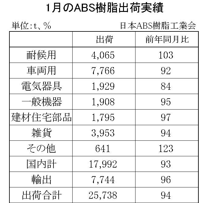 1月のABS樹脂出荷実績