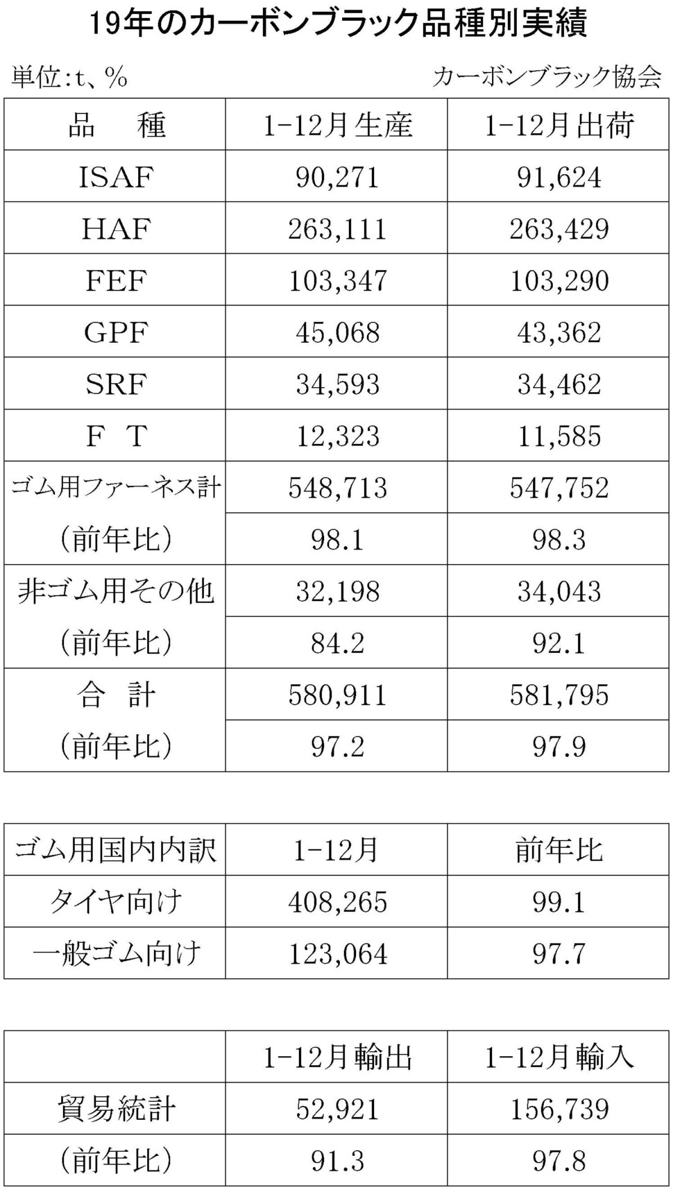 19年のカーボンブラック品種別実績　期間統計-縦23横3　30行