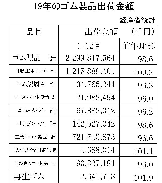 19年のゴム製品出荷金額