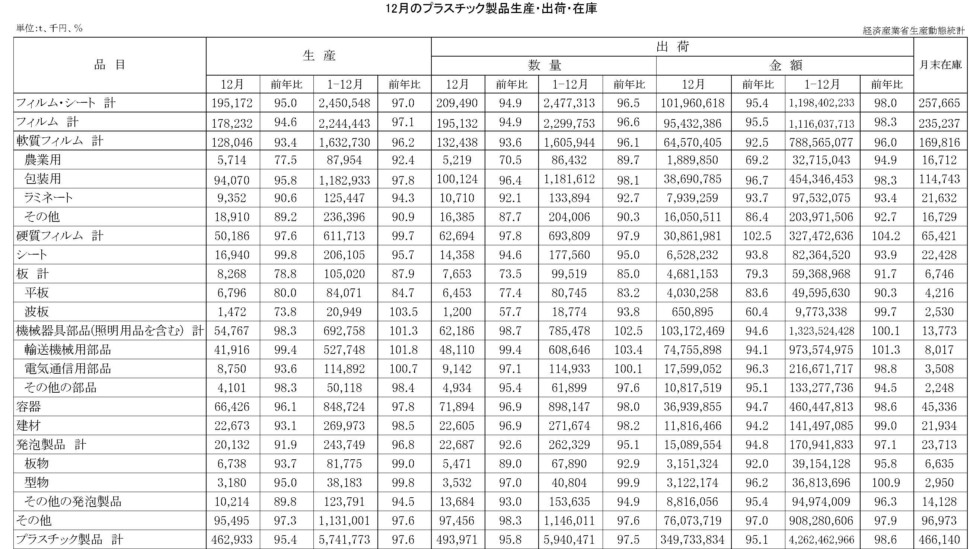 12月のプラスチック製品生産・出荷・在庫