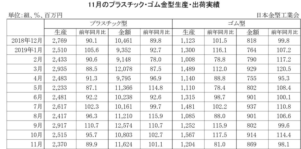 11月のプラスチック・ゴム金型生産出荷金型実績