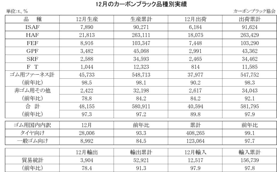 12月のカーボンブラック品種別実績