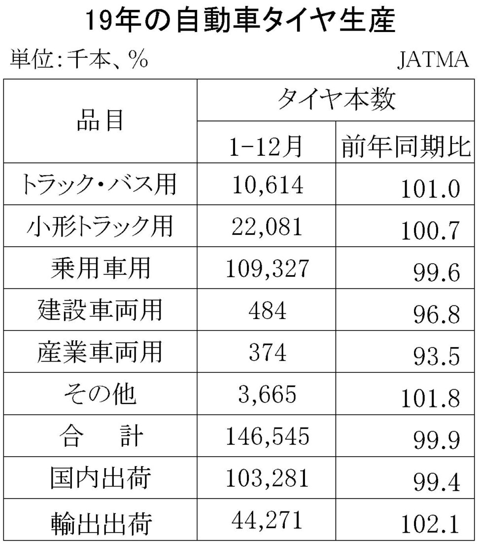 19年の累計-自動車タイヤ・チューブ生産、出荷、在庫実績 期間統計-縦13横3　20行