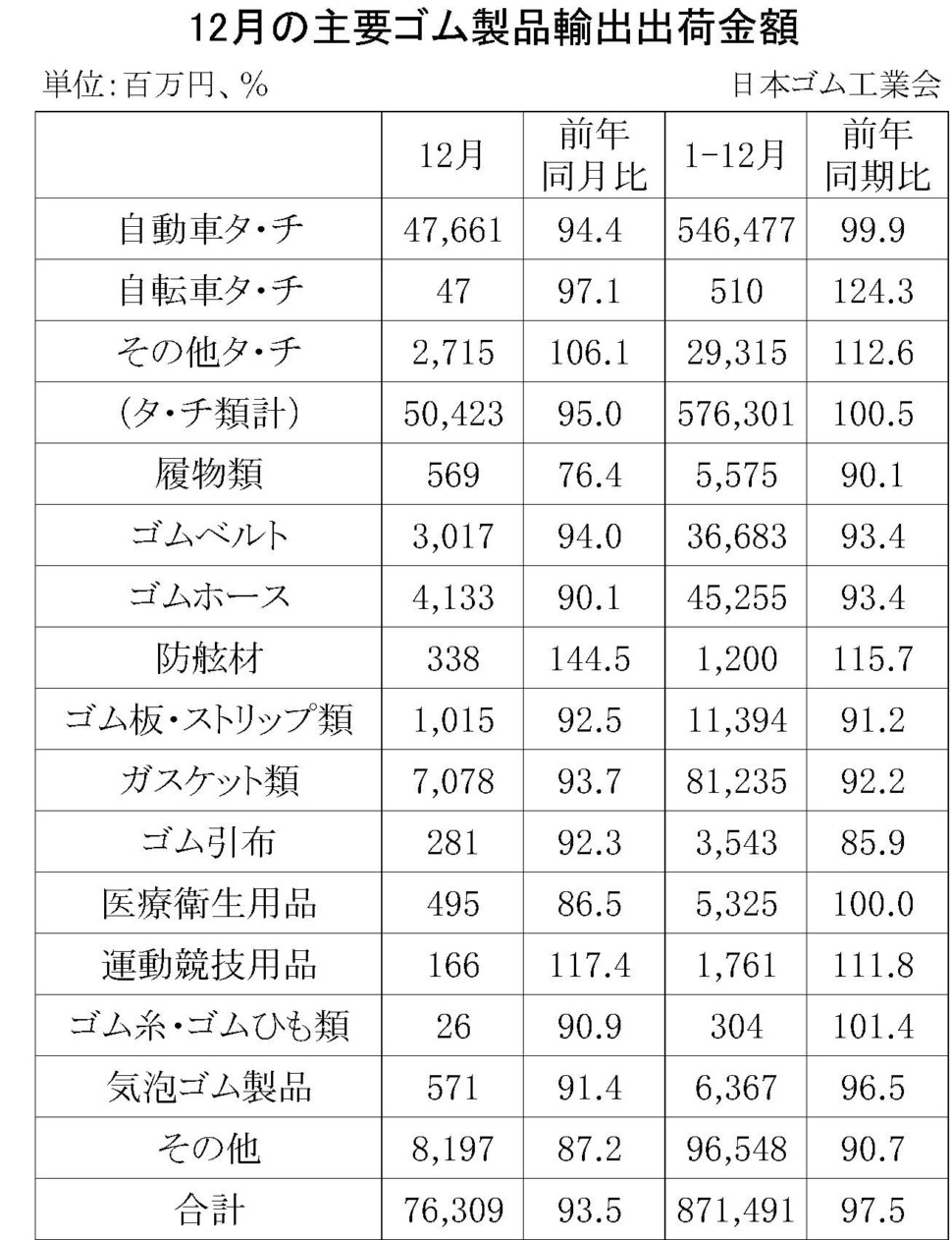 12月のゴム製品輸出