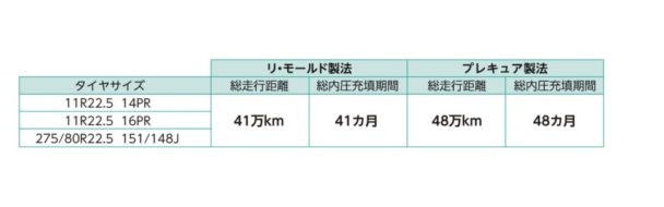 Ｍ８８８の優れた耐久性