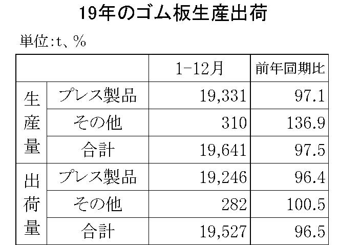 19年のゴム板生産出荷