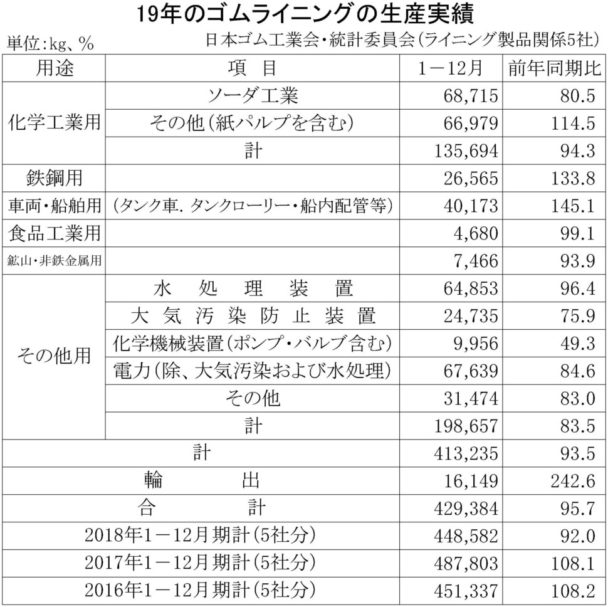 ２年連続のマイナス　19年ゴムライニング生産