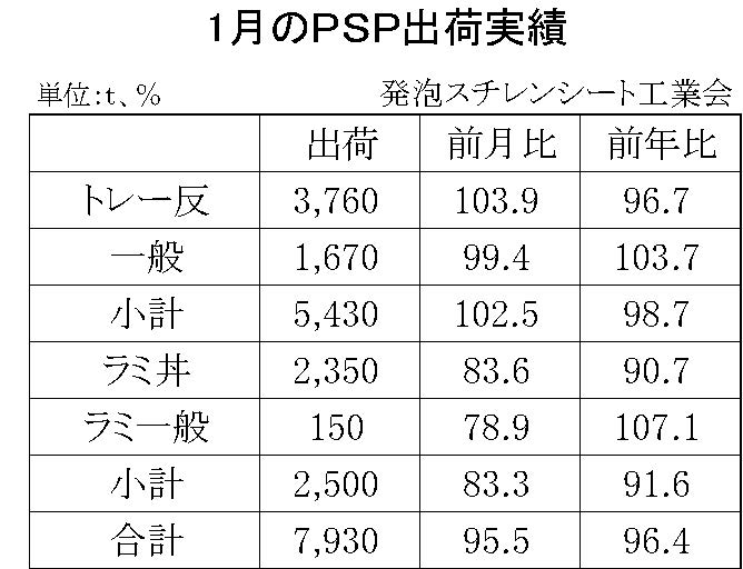 1月の発泡スチレンシート出荷実績