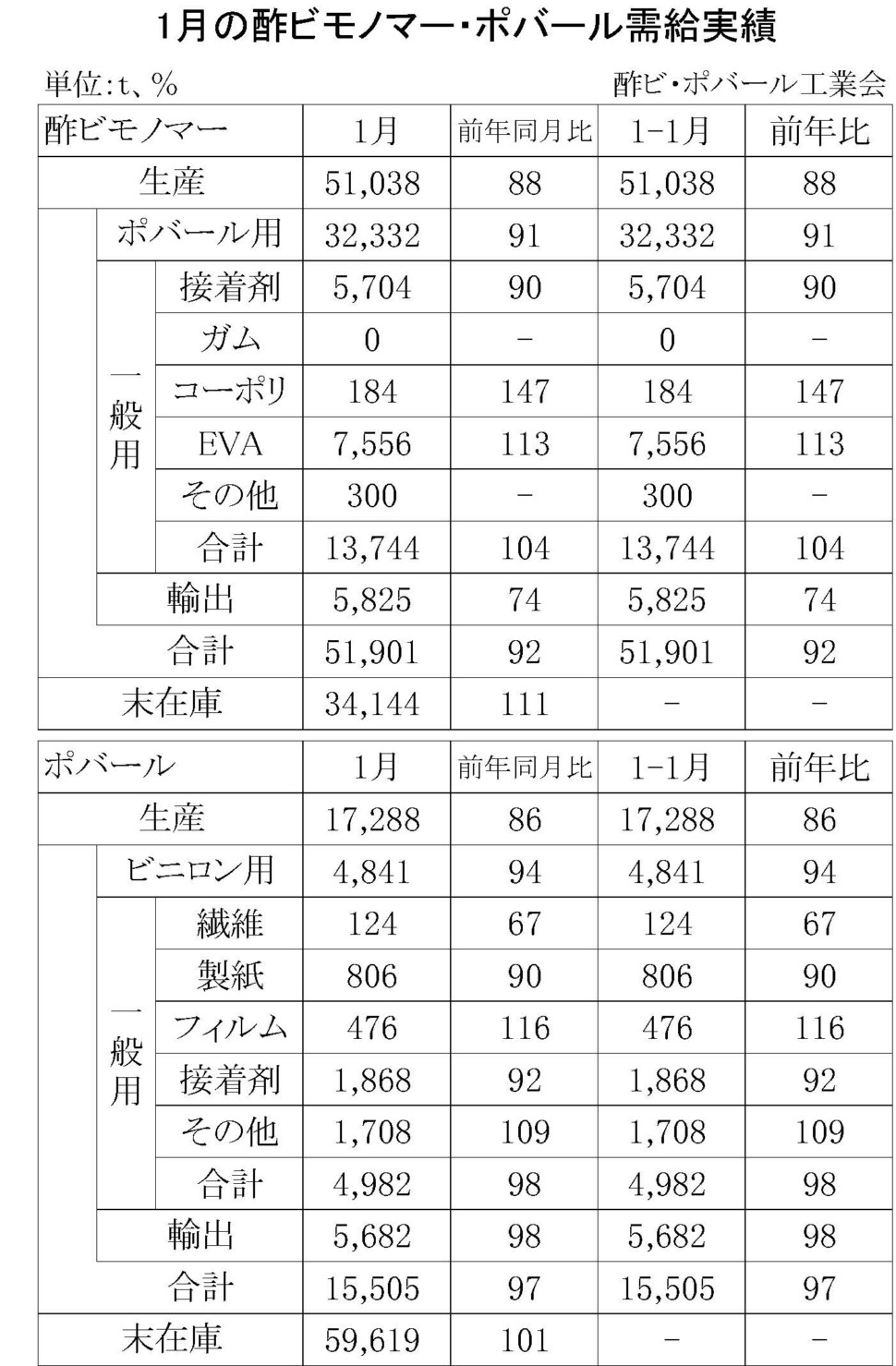 1月の酢ビモノマー・ポバール需給実績