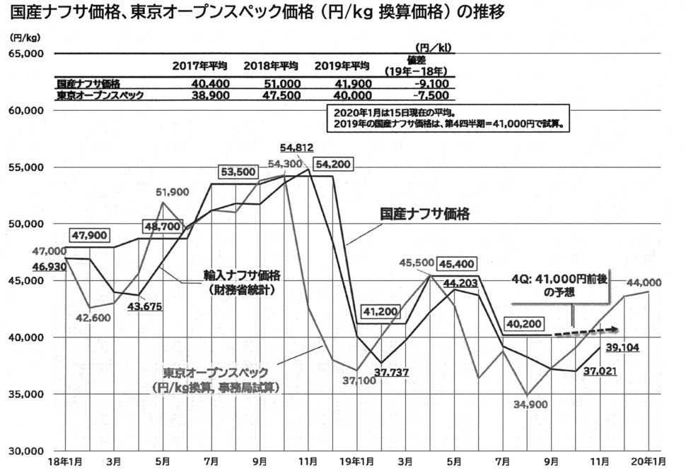 国産ナフサ価格