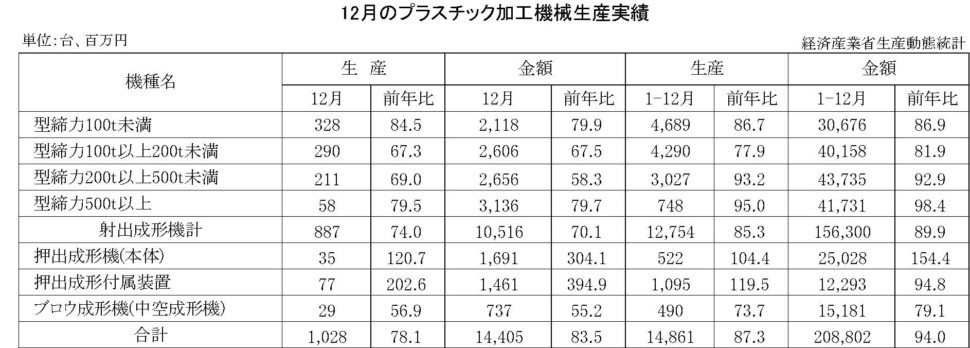 12月のプラスチック加工機械生産実績