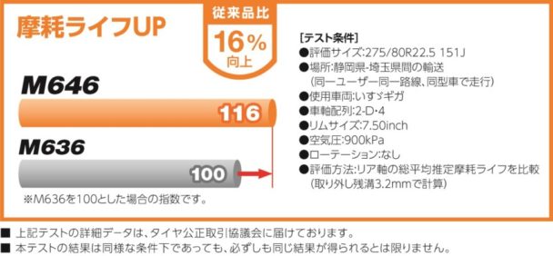 Ｍ６４６の摩耗ライフグラフ