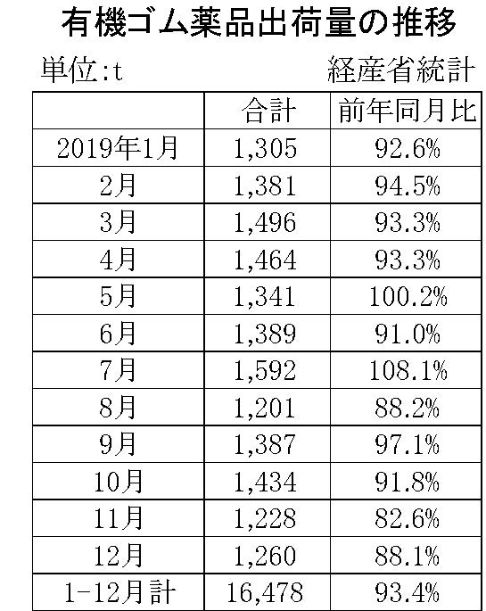 12月の有機ゴム薬品出荷量の推移