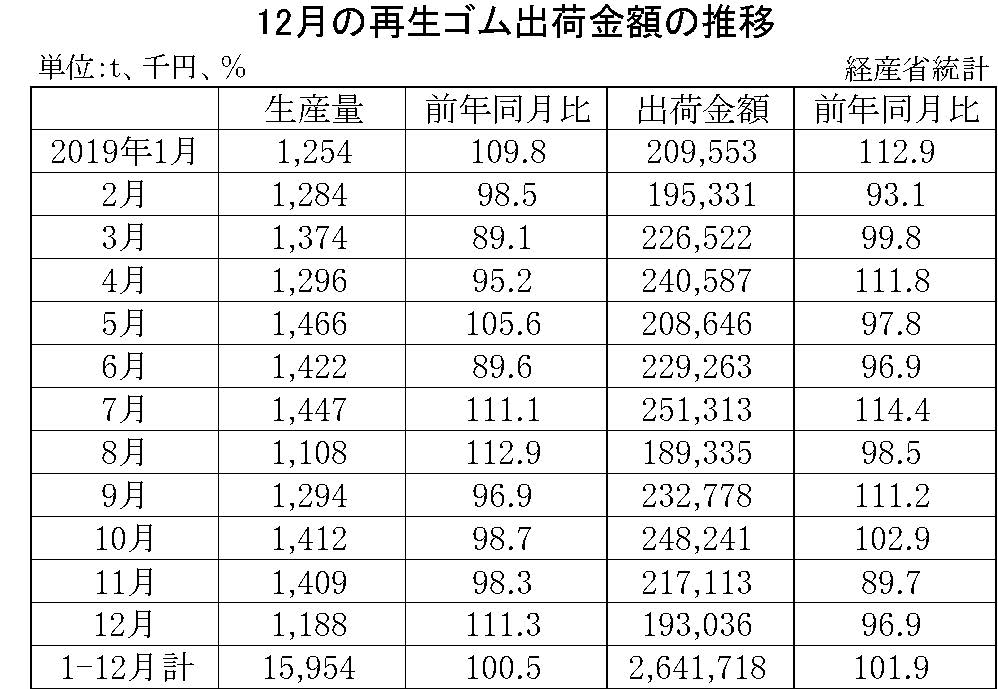 12月の再生ゴム出荷金額